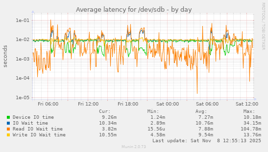 Average latency for /dev/sdb
