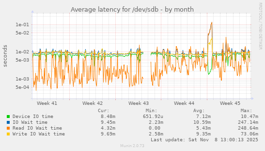 Average latency for /dev/sdb