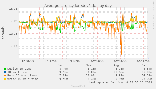 Average latency for /dev/sdc