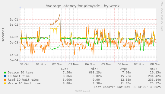 Average latency for /dev/sdc