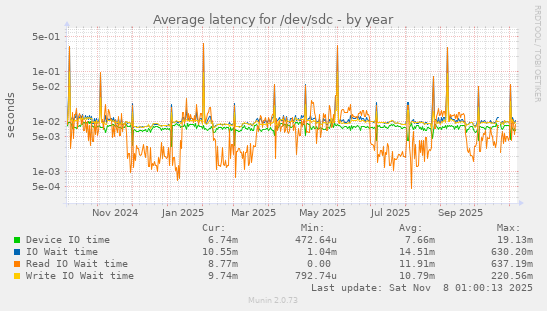 Average latency for /dev/sdc