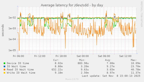 Average latency for /dev/sdd