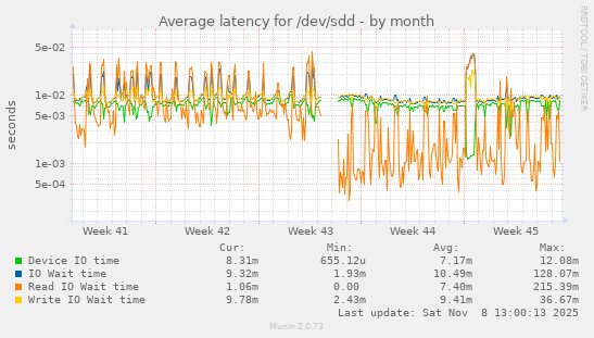 Average latency for /dev/sdd