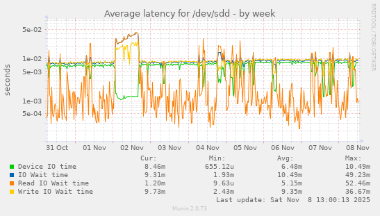 Average latency for /dev/sdd