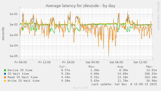 Average latency for /dev/sde