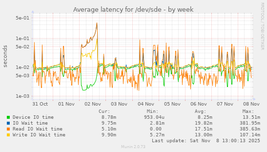 Average latency for /dev/sde
