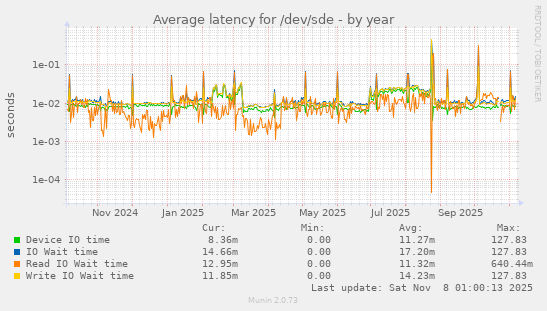 Average latency for /dev/sde