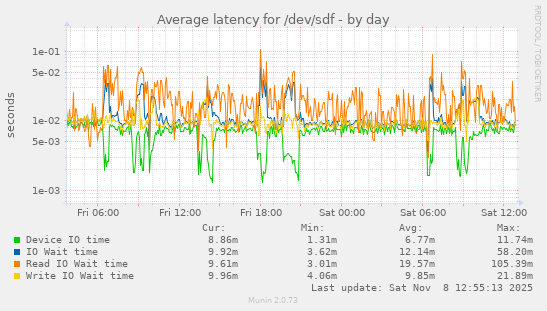 Average latency for /dev/sdf