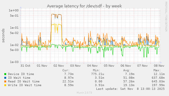 Average latency for /dev/sdf
