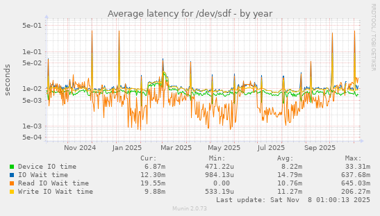 Average latency for /dev/sdf