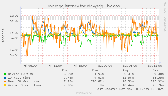 Average latency for /dev/sdg