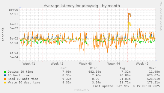 Average latency for /dev/sdg