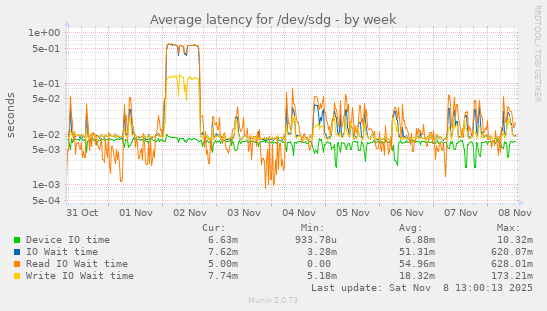 Average latency for /dev/sdg