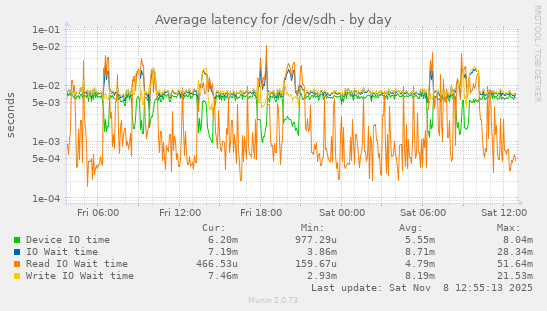 Average latency for /dev/sdh