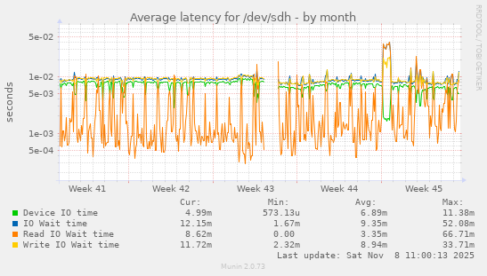 Average latency for /dev/sdh