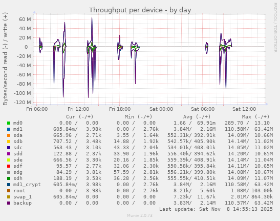 Throughput per device