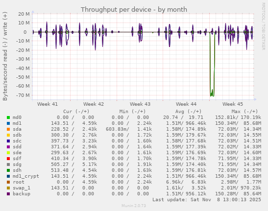 Throughput per device