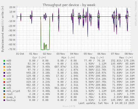 Throughput per device