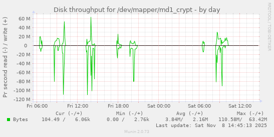 Disk throughput for /dev/mapper/md1_crypt