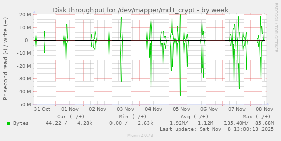 Disk throughput for /dev/mapper/md1_crypt