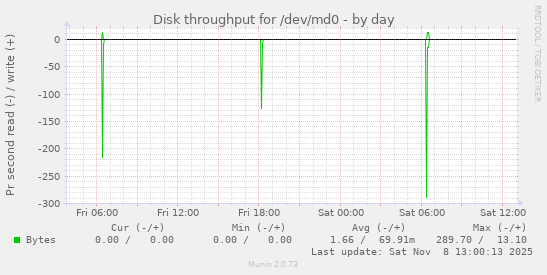 Disk throughput for /dev/md0