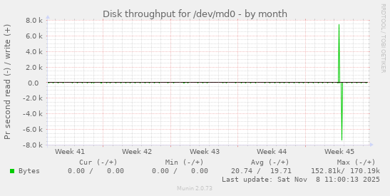 Disk throughput for /dev/md0