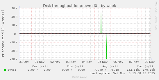 Disk throughput for /dev/md0