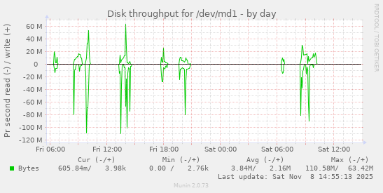 Disk throughput for /dev/md1