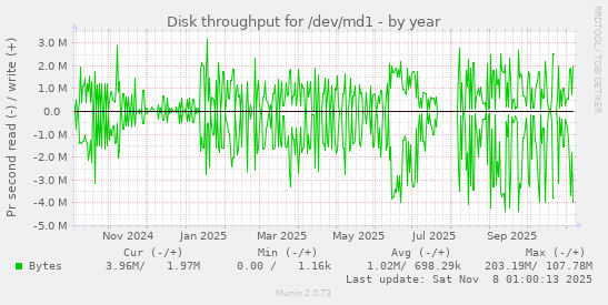 Disk throughput for /dev/md1