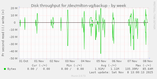 Disk throughput for /dev/milton-vg/backup