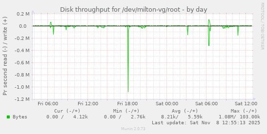 Disk throughput for /dev/milton-vg/root