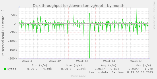 Disk throughput for /dev/milton-vg/root