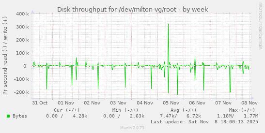 Disk throughput for /dev/milton-vg/root