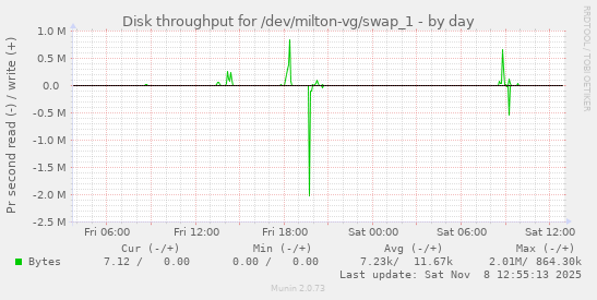 Disk throughput for /dev/milton-vg/swap_1