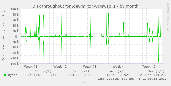 Disk throughput for /dev/milton-vg/swap_1