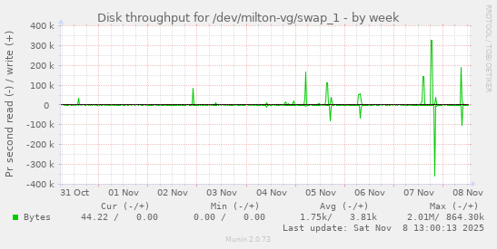Disk throughput for /dev/milton-vg/swap_1