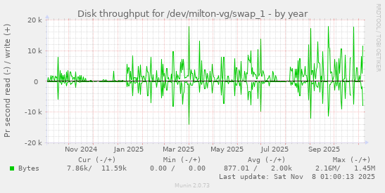 Disk throughput for /dev/milton-vg/swap_1