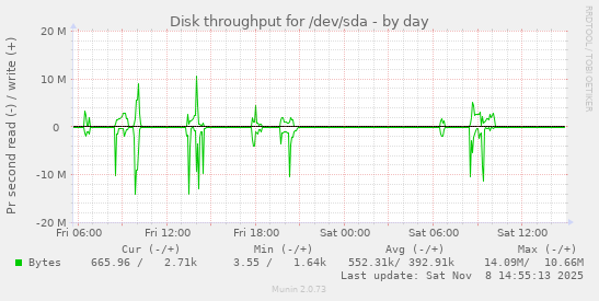 Disk throughput for /dev/sda