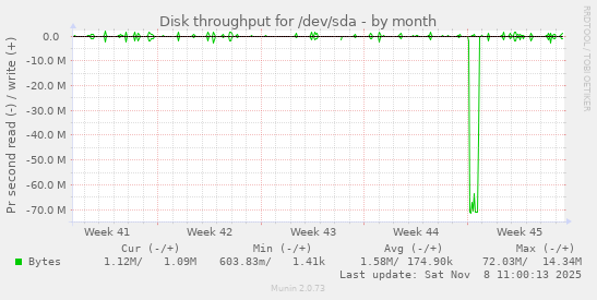 Disk throughput for /dev/sda