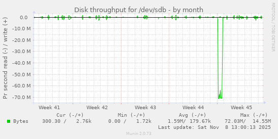 Disk throughput for /dev/sdb