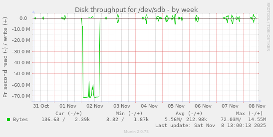 Disk throughput for /dev/sdb