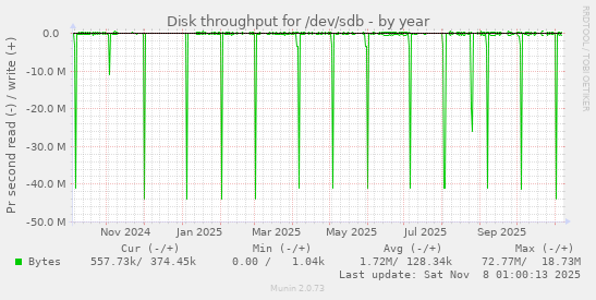 Disk throughput for /dev/sdb