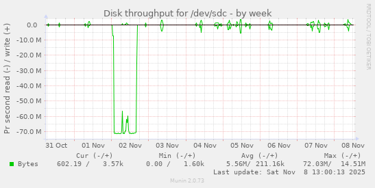 Disk throughput for /dev/sdc