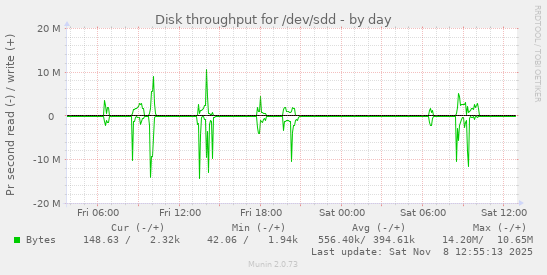 Disk throughput for /dev/sdd