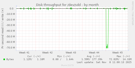Disk throughput for /dev/sdd
