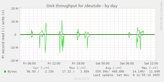 Disk throughput for /dev/sde