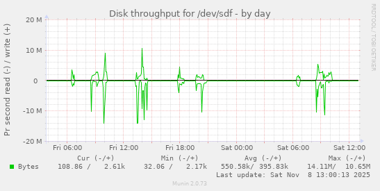 Disk throughput for /dev/sdf