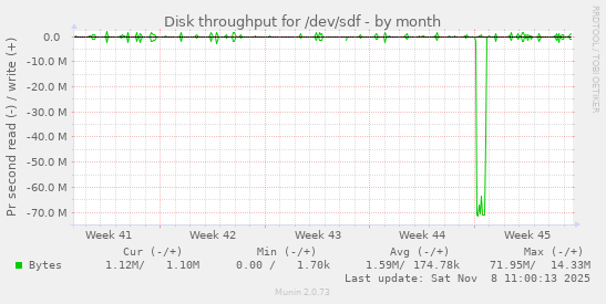 Disk throughput for /dev/sdf