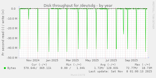 Disk throughput for /dev/sdg