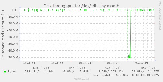 Disk throughput for /dev/sdh